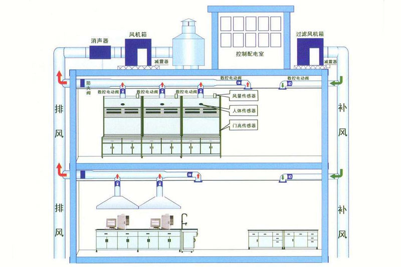 實驗室通風(fēng)